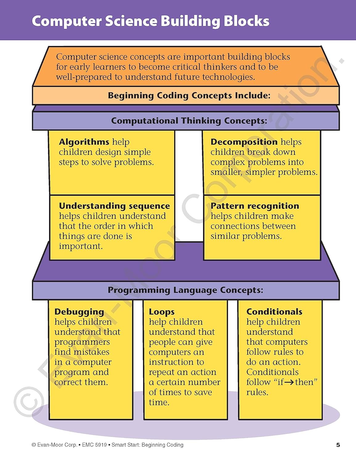 Smart Start: Beginning Coding Stories And Activities, Grade 1